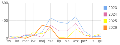 Wykres roczny blog rowerowy focus74.bikestats.pl
